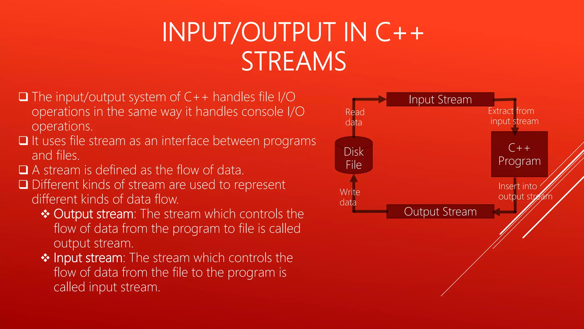 INPUT/OUTPUT IN C++
STREAMS
 The input/output system of C++ handles file I/O
operations in the same way it handles console I/O
operations.
 It uses file stream as an interface between programs
and files.
 A stream is defined as the flow of data.
 Different kinds of stream are used to represent
different kinds of data flow.
 Output stream: The stream which controls the
flow of data from the program to file is called
output stream.
 Input stream: The stream which controls the
flow of data from the file to the program is
called input stream.
Input Stream
Output Stream
Disk
File
C++
Program
Read
data
Extract from
input stream
Insert into
output stream
Write
data
 