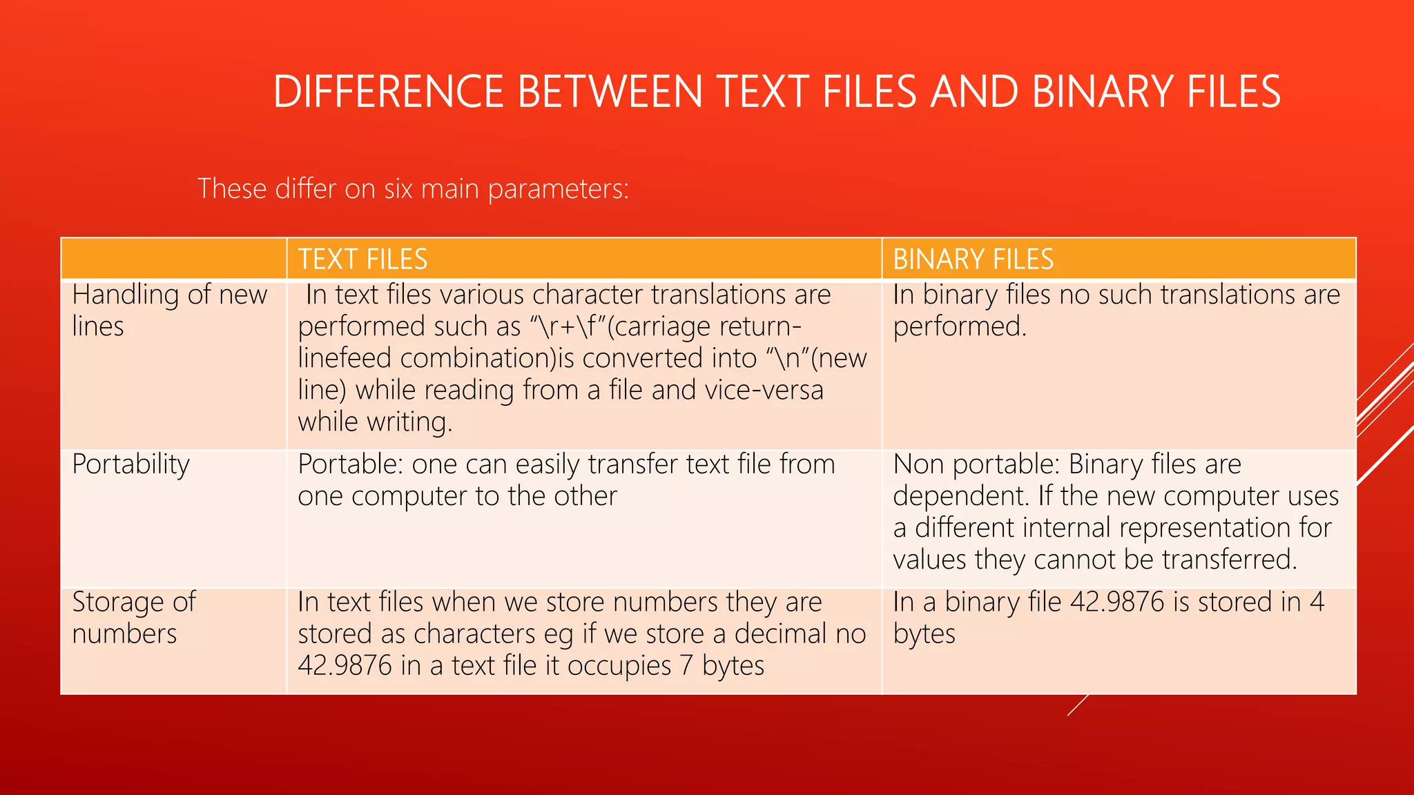 DIFFERENCE BETWEEN TEXT FILES AND BINARY FILES
These differ on six main parameters:
TEXT FILES BINARY FILES
Handling of new
lines
In text files various character translations are
performed such as “r+f”(carriage return-
linefeed combination)is converted into “n”(new
line) while reading from a file and vice-versa
while writing.
In binary files no such translations are
performed.
Portability Portable: one can easily transfer text file from
one computer to the other
Non portable: Binary files are
dependent. If the new computer uses
a different internal representation for
values they cannot be transferred.
Storage of
numbers
In text files when we store numbers they are
stored as characters eg if we store a decimal no
42.9876 in a text file it occupies 7 bytes
In a binary file 42.9876 is stored in 4
bytes
 