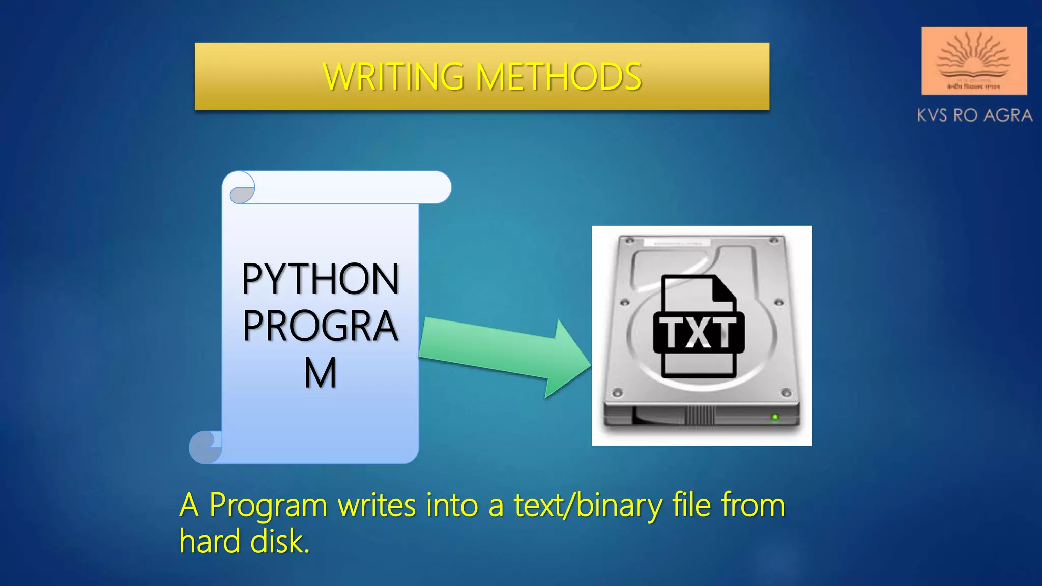 WRITING METHODS PYTHON PROGRA M A Program writes into a text/binary file from hard disk. 