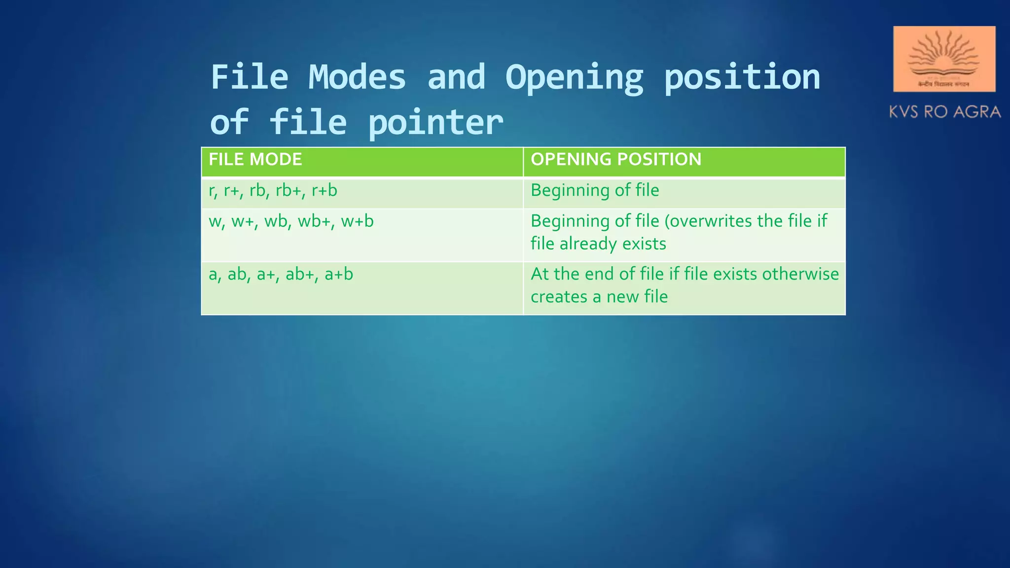 File Modes and Opening position of file pointer FILE MODE OPENING POSITION r, r+, rb, rb+, r+b Beginning of file w, w+, wb, wb+, w+b Beginning of file (overwrites the file if file already exists a, ab, a+, ab+, a+b At the end of file if file exists otherwise creates a new file 