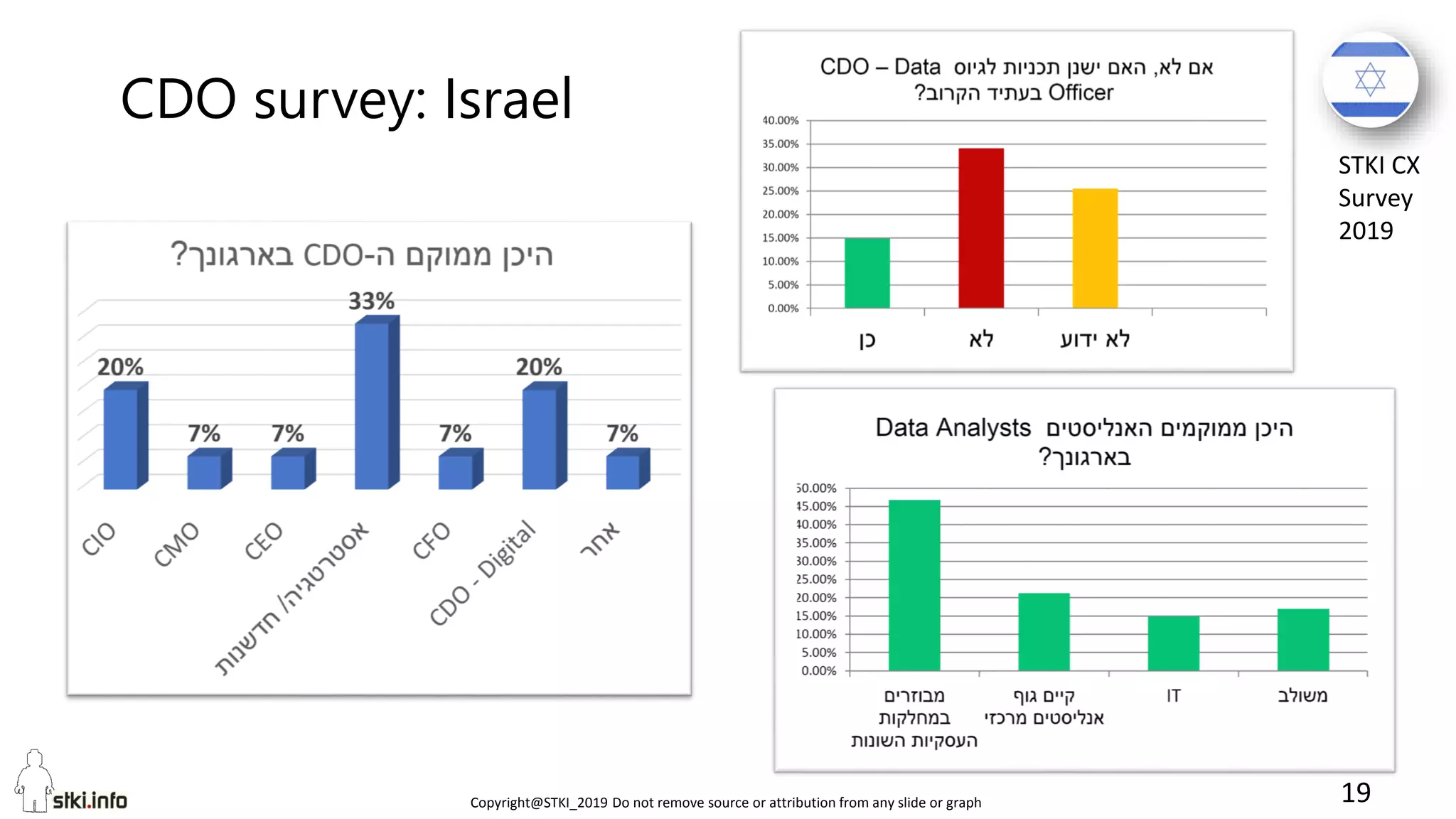 Copyright@STKI_2019 Do not remove source or attribution from any slide or graph 19
CDO survey: Israel
STKI CX
Survey
2019
 