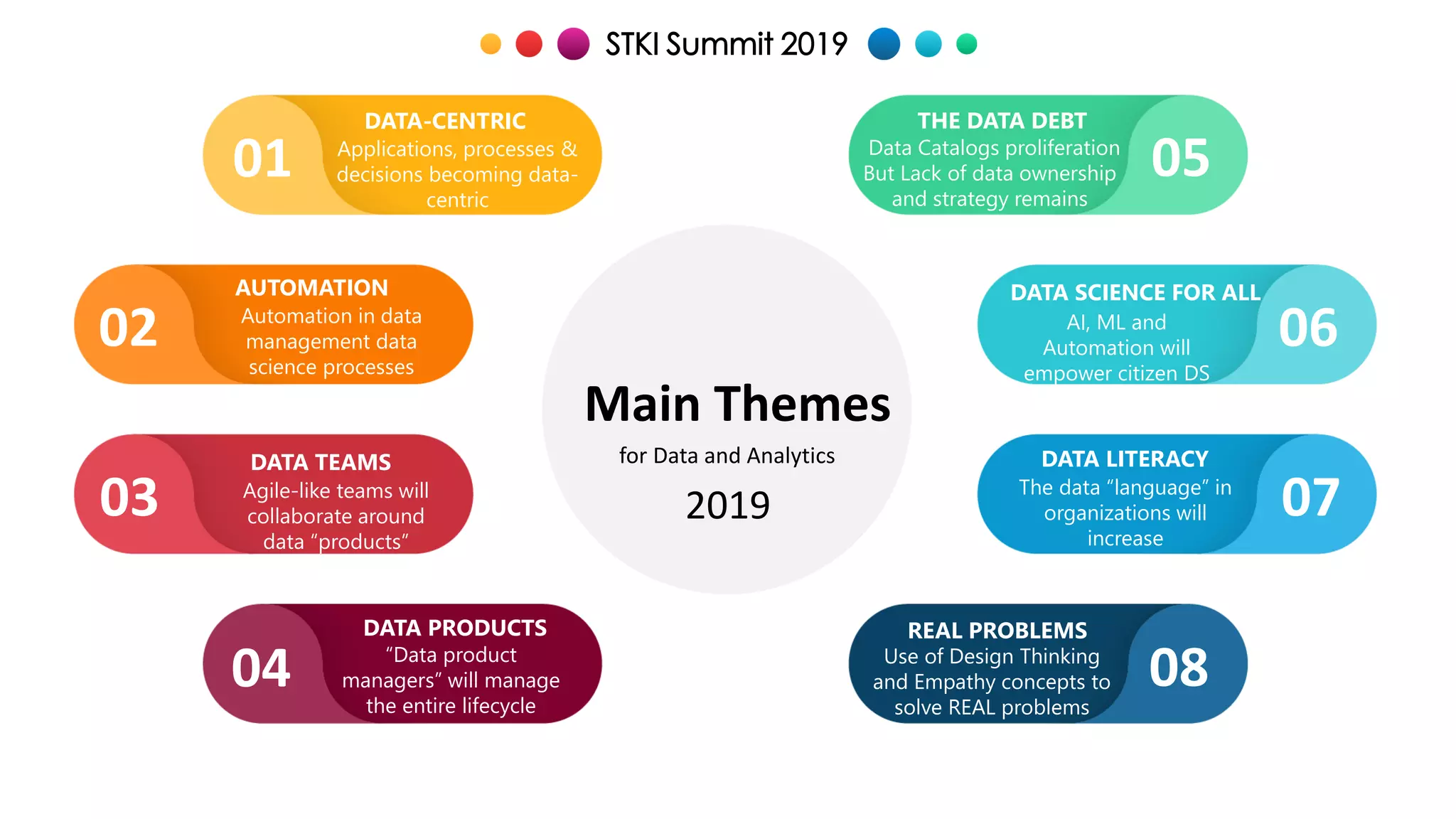 Copyright@STKI_2019 Do not remove source or attribution from any slide or graph 2
Main Themes
2019
for Data and Analytics
DATA-CENTRIC THE DATA DEBT
01
02
03
06
05
08
07
04
Applications, processes &
decisions becoming data-
centric
Data Catalogs proliferation
But Lack of data ownership
and strategy remains
REAL PROBLEMS
Use of Design Thinking
and Empathy concepts to
solve REAL problems
DATA LITERACY
The data “language” in
organizations will
increase
DATA SCIENCE FOR ALL
AI, ML and
Automation will
empower citizen DS
DATA PRODUCTS
“Data product
managers” will manage
the entire lifecycle
DATA TEAMS
Agile-like teams will
collaborate around
data “products”
AUTOMATION
Automation in data
management data
science processes
STKI Summit 2019
 