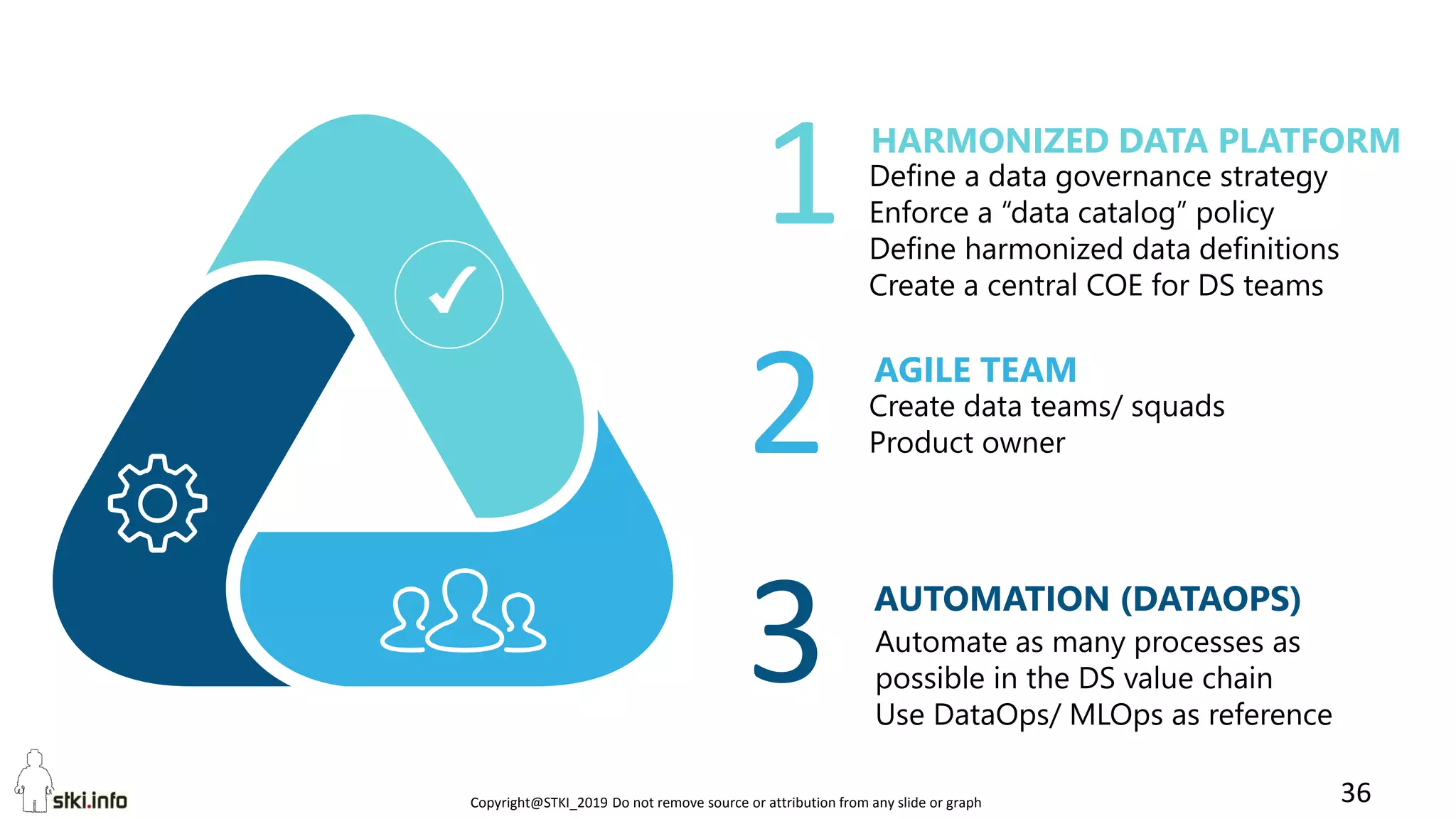 Copyright@STKI_2019 Do not remove source or attribution from any slide or graph 36
Define a data governance strategy
Enforce a “data catalog” policy
Define harmonized data definitions
Create a central COE for DS teams
HARMONIZED DATA PLATFORM
AGILE TEAM
AUTOMATION (DATAOPS)
1
2
3
Create data teams/ squads
Product owner
Automate as many processes as
possible in the DS value chain
Use DataOps/ MLOps as reference
 