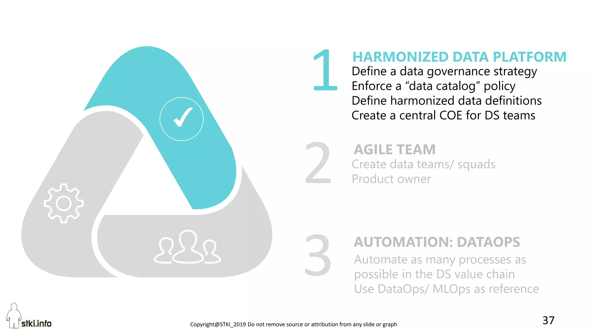 Copyright@STKI_2019 Do not remove source or attribution from any slide or graph 37
Define a data governance strategy
Enforce a “data catalog” policy
Define harmonized data definitions
Create a central COE for DS teams
HARMONIZED DATA PLATFORM
AGILE TEAM
AUTOMATION: DATAOPS
1
2
3
Create data teams/ squads
Product owner
Automate as many processes as
possible in the DS value chain
Use DataOps/ MLOps as reference
 