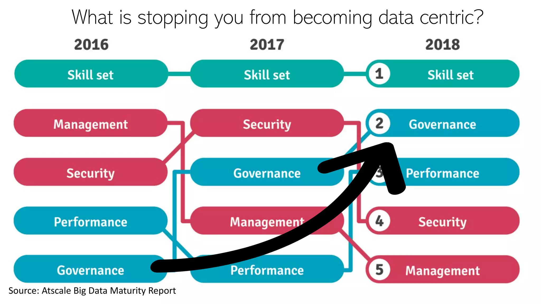 Copyright@STKI_2019 Do not remove source or attribution from any slide or graph 38
What is stopping you from becoming data centric?
Source: Atscale Big Data Maturity Report
 