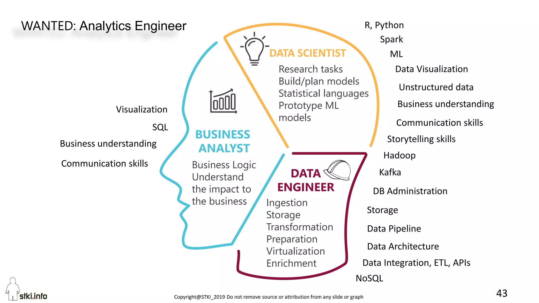 Copyright@STKI_2019 Do not remove source or attribution from any slide or graph 43
WANTED: Analytics Engineer
Research tasks
Build/plan models
Statistical languages
Prototype ML
models
DATA
ENGINEER
BUSINESS
ANALYST
DATA SCIENTIST
Ingestion
Storage
Transformation
Preparation
Virtualization
Enrichment
Business Logic
Understand
the impact to
the business
R, Python
Hadoop
Spark
Kafka
ML
Data Visualization
Unstructured data
Business understanding
Communication skills
Storytelling skills
DB Administration
Storage
Visualization
SQL
Data Pipeline
Business understanding
Communication skills
Data Architecture
NoSQL
Data Integration, ETL, APIs
 
