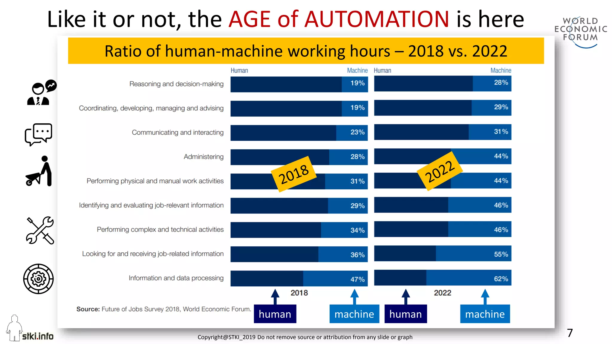 Copyright@STKI_2019 Do not remove source or attribution from any slide or graph 7
Like it or not, the AGE of AUTOMATION is here
Ratio of human-machine working hours – 2018 vs. 2022
human machinehuman machine
 