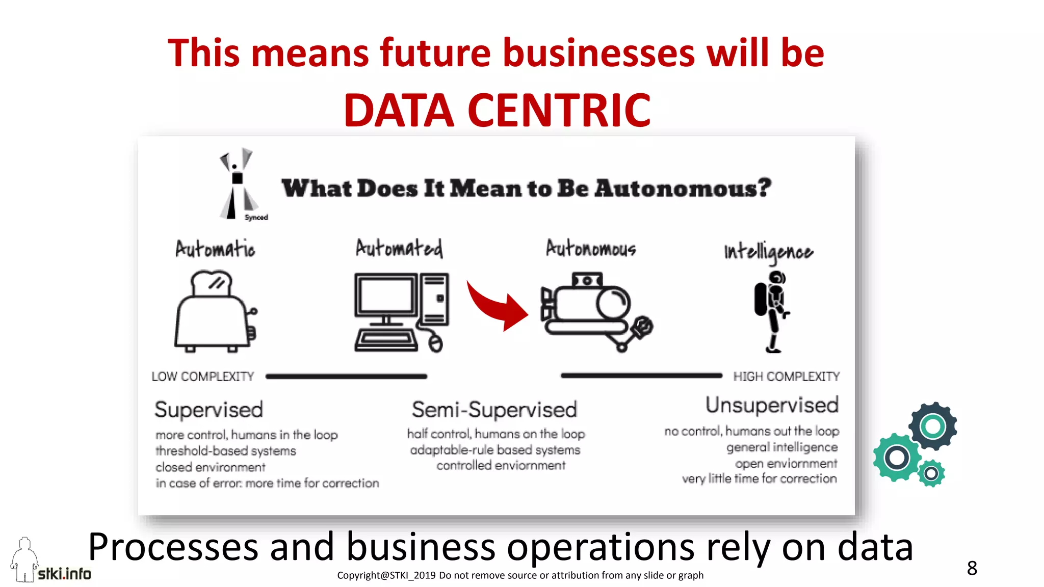 Copyright@STKI_2019 Do not remove source or attribution from any slide or graph 8
Processes and business operations rely on data
This means future businesses will be
DATA CENTRIC
 