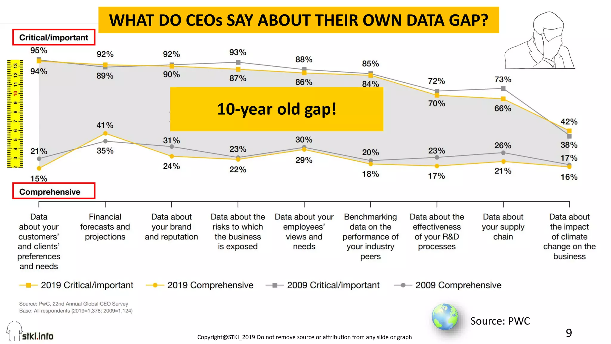 Copyright@STKI_2019 Do not remove source or attribution from any slide or graph 9
Source: PWC
10-year old gap!
WHAT DO CEOs SAY ABOUT THEIR OWN DATA GAP?
 
