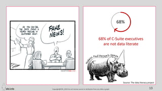Copyright@STKI_2019 Do not remove source or attribution from any slide or graph 13
Source: The data literacy project
 
