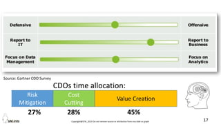 Copyright@STKI_2019 Do not remove source or attribution from any slide or graph 17
Source: Gartner CDO Survey
Risk
Mitigation
Cost
Cutting
Value Creation
27% 28% 45%
CDOs time allocation:
 