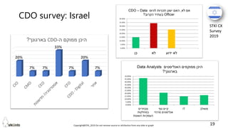 Copyright@STKI_2019 Do not remove source or attribution from any slide or graph 19
CDO survey: Israel
STKI CX
Survey
2019
 