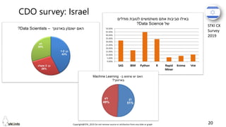 Copyright@STKI_2019 Do not remove source or attribution from any slide or graph 20
CDO survey: Israel
STKI CX
Survey
2019
 