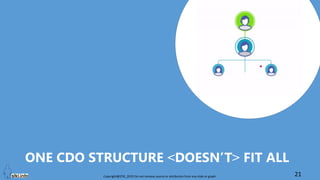 Copyright@STKI_2019 Do not remove source or attribution from any slide or graph 21
ONE CDO STRUCTURE >DOESN’T< FIT ALL
 