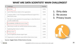 Copyright@STKI_2019 Do not remove source or attribution from any slide or graph 30
“80% of data science is
cleaning the data
20 % is complaining
about cleaning the
data”
Source: Kaggle State of Data Science Survey
WHAT ARE DATA SCIENTISTS’ MAIN CHALLENGES?
1. Dirty data
2. No access
3. Privacy issues
 