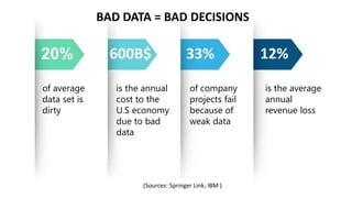 Copyright@STKI_2019 Do not remove source or attribution from any slide or graph 32
20% 33%600B$ 12%
of average
data set is
dirty
is the annual
cost to the
U.S economy
due to bad
data
of company
projects fail
because of
weak data
is the average
annual
revenue loss
(Sources: Springer Link; IBM )
BAD DATA = BAD DECISIONS
 