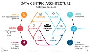 Copyright@STKI_2019 Do not remove source or attribution from any slide or graph 33
STORE
ACCESSDEPLOY
PREPARE
MODEL
6 1
2
3
5
4 Store the data:
DW/ DL/ Data Mart/
Logical DW
Transform
Clean
Understand
DATA CENTRIC ARCHITECTURE
6.DEPLOY 1.ACCESS
2.INGEST
3.STORE4.PREPARE
Model
5.MODEL
Learn
Train
GOVERN INGEST
Run code in operational
processes
Systems of Decisions
Data Dictionary
 