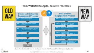 Copyright@STKI_2019 Do not remove source or attribution from any slide or graph 34
From Waterfall to Agile, Iterative Processes
 