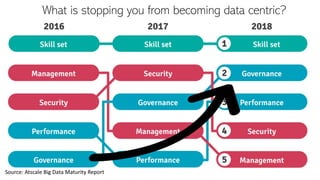 Copyright@STKI_2019 Do not remove source or attribution from any slide or graph 38
What is stopping you from becoming data centric?
Source: Atscale Big Data Maturity Report
 