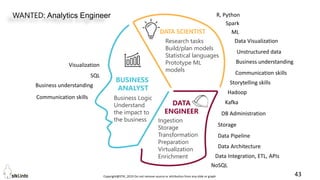 Copyright@STKI_2019 Do not remove source or attribution from any slide or graph 43
WANTED: Analytics Engineer
Research tasks
Build/plan models
Statistical languages
Prototype ML
models
DATA
ENGINEER
BUSINESS
ANALYST
DATA SCIENTIST
Ingestion
Storage
Transformation
Preparation
Virtualization
Enrichment
Business Logic
Understand
the impact to
the business
R, Python
Hadoop
Spark
Kafka
ML
Data Visualization
Unstructured data
Business understanding
Communication skills
Storytelling skills
DB Administration
Storage
Visualization
SQL
Data Pipeline
Business understanding
Communication skills
Data Architecture
NoSQL
Data Integration, ETL, APIs
 