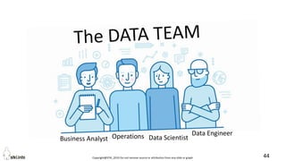 Copyright@STKI_2019 Do not remove source or attribution from any slide or graph 44
Data Engineer
Business Analyst Operations Data Scientist
 