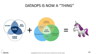 Copyright@STKI_2019 Do not remove source or attribution from any slide or graph 47
DATAOPS IS NOW A “THING”
 