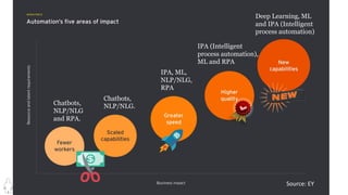 Copyright@STKI_2019 Do not remove source or attribution from any slide or graph 50
Source: EY
Chatbots,
NLP/NLG
and RPA.
Chatbots,
NLP/NLG.
IPA, ML,
NLP/NLG,
RPA
IPA (Intelligent
process automation),
ML and RPA
Deep Learning, ML
and IPA (Intelligent
process automation)
 