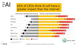 Copyright@STKI_2019 Do not remove source or attribution from any slide or graph 6
63% of CEOs think AI will have a
greater impact than the internet
Source: PWC
The
race
for AI
 