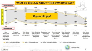 Copyright@STKI_2019 Do not remove source or attribution from any slide or graph 9
Source: PWC
10-year old gap!
WHAT DO CEOs SAY ABOUT THEIR OWN DATA GAP?
 