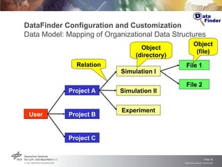 DataFinder Configuration and Customization Data Model: Mapping of Organizational Data Structures User Object (directory) Object (file) Relation Project A Project B Project C File 1 File 2 Simulation I Experiment Simulation II 
