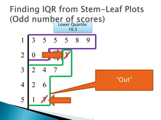 1 3 5 5 5 8 9
2 0 1 1 3
3 2 4 7
4 2 6
5 1 7
Lower Quartile:
16.5
Remember the
directions
 