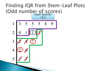 1 3 5 5 5 8 9
2 0 1 1 3
3 2 4 7
4 2 6
5 1 7
Lower Quartile:
16.5
“Out”
 
