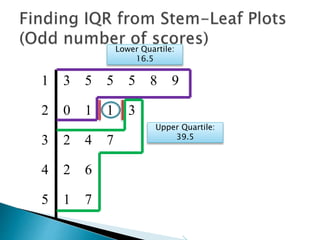 1 3 5 5 5 8 9
2 0 1 1 3
3 2 4 7
4 2 6
5 1 7
Lower Quartile:
16.5
42
So the Upper Quartile (Q3)
is between 37 and 42
which is …37
5.39
2
4237


 