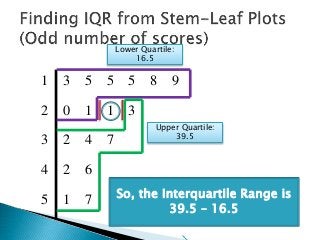 1 3 5 5 5 8 9
2 0 1 1 3
3 2 4 7
4 2 6
5 1 7
Lower Quartile:
16.5
Upper Quartile:
39.5
So, the Interquartile Range is
39.5 – 16.5
 
