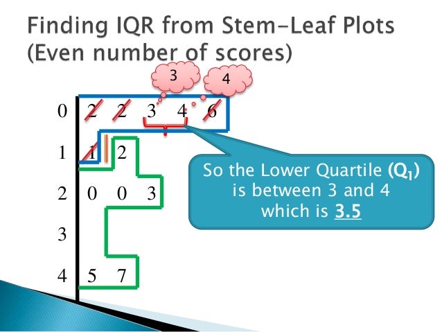 Finding Interquartile Range From Stem Leaf Plot 2