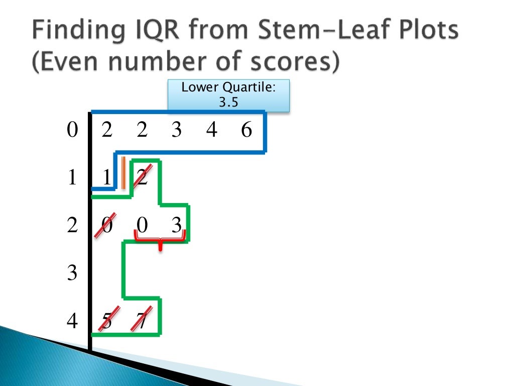 Finding Interquartile Range from StemLeaf Plot 2