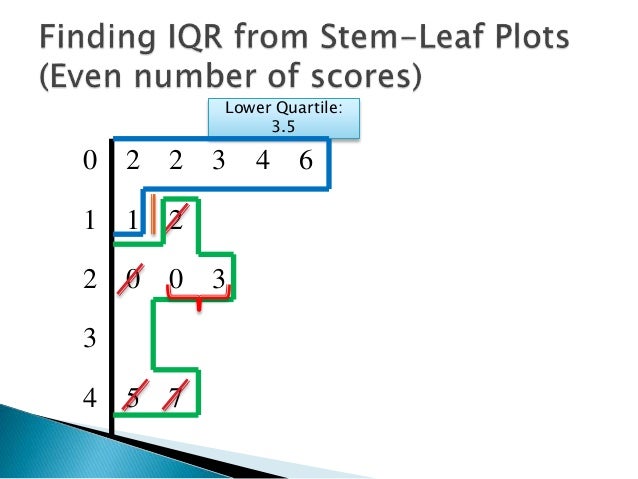 and leaf stem quartiles plot Finding from 2 Range Plot Stem Interquartile Leaf