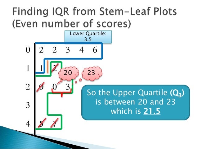 Finding Interquartile Range From Stem Leaf Plot 2