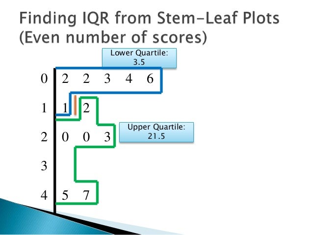 leaf interquartile and stem plot range Refrence And Images How Diagram Guide  Meaning  Leaf To
