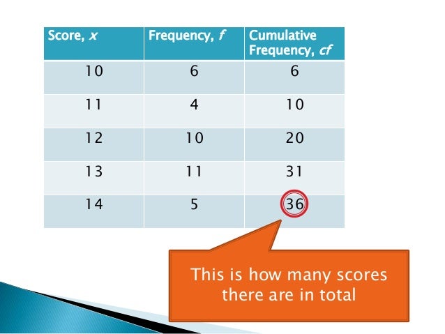 Finding the Median from Frequency Table 1