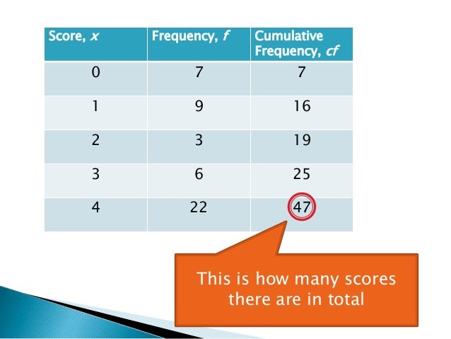 Finding the Median from Frequency Table 1