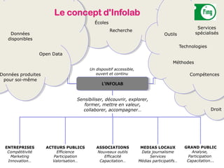 Le concept d'Infolab
L'INFOLAB
Outils
Technologies
Méthodes
Services
spécialisés
Compétences
Données
disponibles
Open Data
Données produites
pour soi-même
Droit
Recherche
ENTREPRISES
Compétitivité
Marketing
Innovation…
ACTEURS PUBLICS
Efficience
Participation
Valorisation…
ASSOCIATIONS
Nouveaux outils
Efficacité
Capacitation…
MEDIAS LOCAUX
Data journalisme
Services
Médias participatifs…
Un dispositif accessible,
ouvert et continu
GRAND PUBLIC
Analyse,
Participation
Capacitation...
Écoles
Sensibiliser, découvrir, explorer,
former, mettre en valeur,
collaborer, accompagner…
 