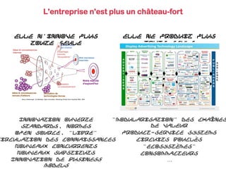 L'entreprise n'est plus un château-fort
Elle n'innove plus
toute seule
Elle ne produit plus
toute seule
Notre marché
d'aujourd'hui
Nos nouveaux
marchés
Utilisation de
technologies tierces
Idées & connaissances
internes
Idées & connaissances
venues d'ailleurs
Henry Chesbrough, UC Berkeley: Open Innovation: Renewing Growth from Industrial R&D, 2004
Filialisation,
co-investissement
Essaimage,
licences,
"écosystème"
Marchés tenus
par d'autres
Innovation ouverte
Standards, normes
Open source, "libre"
Circulation des connaissances
Nouveaux concurrents
Nouveaux substituts
Innovation de business
models
"Modularisation" des chaînes
de valeur
Product-Service Systems
Circuits bouclés
"Ecosystèmes"
Consommacteurs
…
 