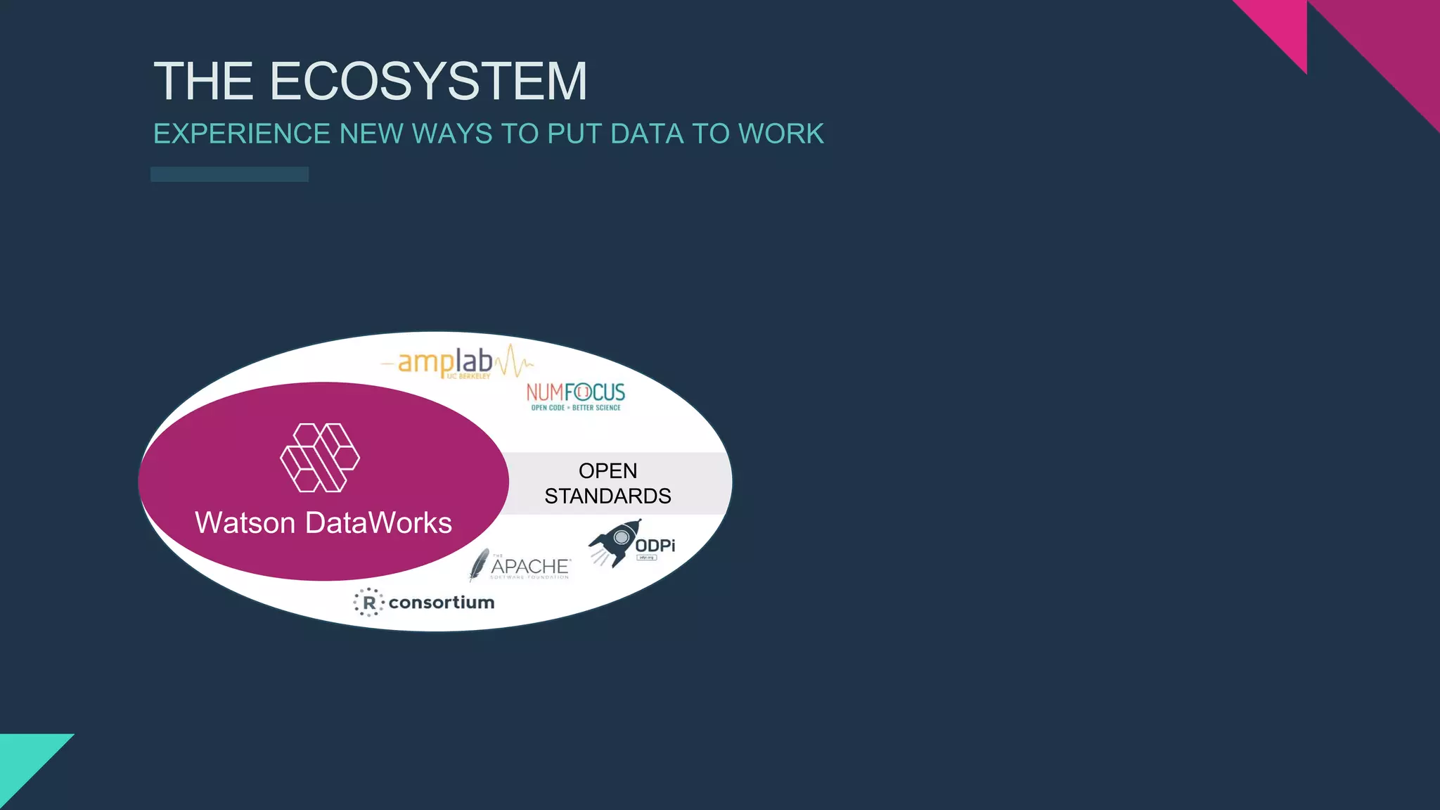 THE ECOSYSTEM
EXPERIENCE NEW WAYS TO PUT DATA TO WORK
OPEN
STANDARDS
Watson DataWorks
 