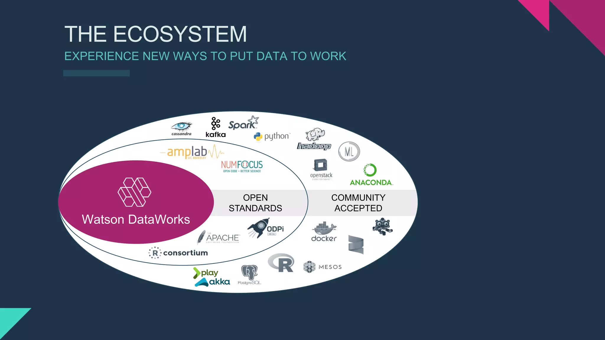 COMMUNITY
ACCEPTED
THE ECOSYSTEM
EXPERIENCE NEW WAYS TO PUT DATA TO WORK
OPEN
STANDARDS
Watson DataWorks
 