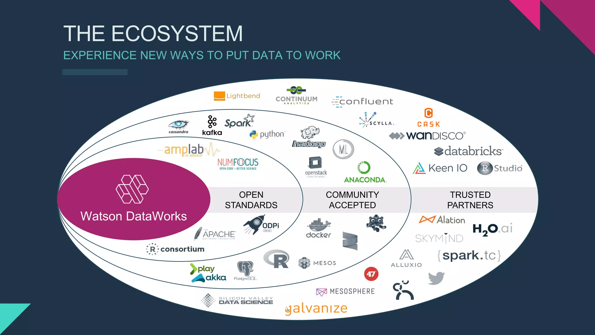 TRUSTED
PARTNERS
THE ECOSYSTEM
EXPERIENCE NEW WAYS TO PUT DATA TO WORK
COMMUNITY
ACCEPTED
OPEN
STANDARDS
Watson DataWorks
 