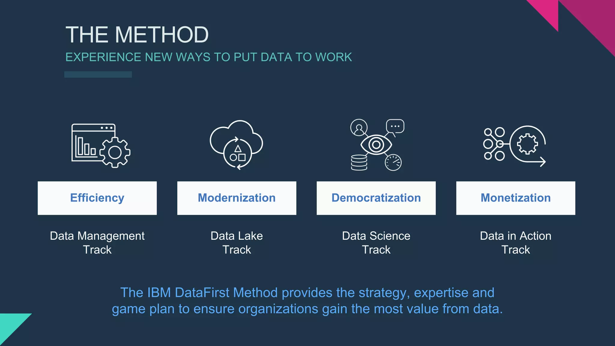 THE METHOD
EXPERIENCE NEW WAYS TO PUT DATA TO WORK
The IBM DataFirst Method provides the strategy, expertise and
game plan to ensure organizations gain the most value from data.
Data Management
Track
Efficiency
Data Lake
Track
Modernization
Data Science
Track
Democratization
Data in Action
Track
Monetization
 