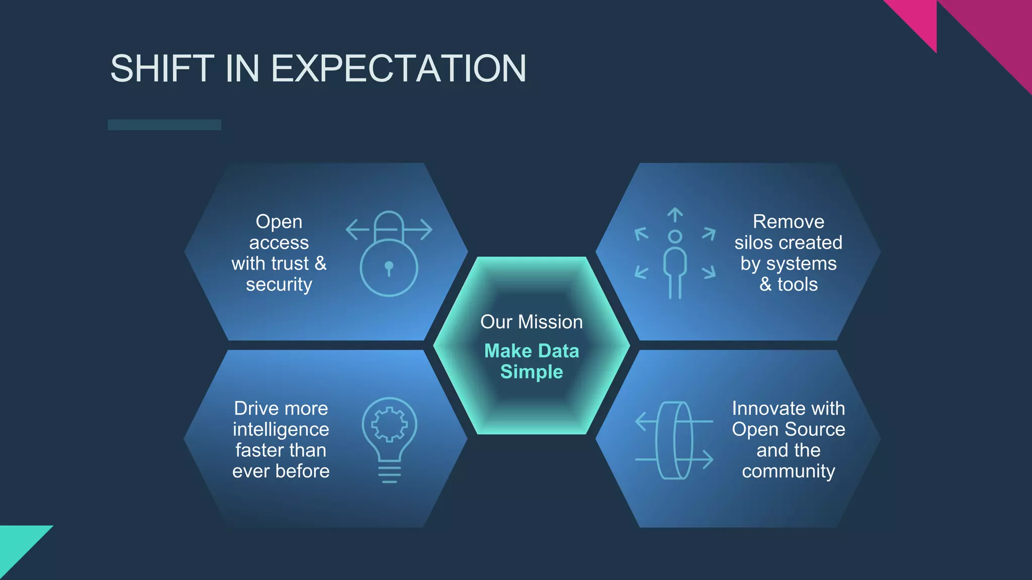 SHIFT IN EXPECTATION
Our Mission
Make Data
Simple
Open
access
with trust &
security
Remove
silos created
by systems
& tools
Drive more
intelligence
faster than
ever before
Innovate with
Open Source
and the
community
 