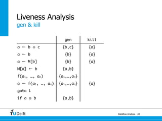 gen & kill
Dataflow Analysis
Liveness Analysis
28
a ← b ⊕ c
a ← b
a ← M[b]
M[a] ← b
f(a1, …, an)
a ← f(a1, …, an)
goto L
if a ⊗ b
gen
{b,c}
{b}
{b}
{a,b}
{a1,…,an}
{a1,…,an}
{a,b}
kill
{a}
{a}
{a}
{a}
 