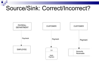Source/Sink: Correct/Incorrect? 